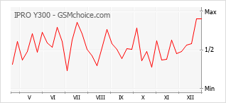 Gráfico de los cambios de popularidad IPRO Y300