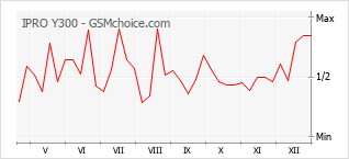 Le graphique de popularité de IPRO Y300