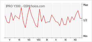 Grafico di modifiche della popolarità del telefono cellulare IPRO Y300