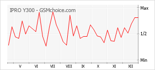 Populariteit van de telefoon: diagram IPRO Y300