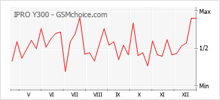 Traçar mudanças de populariedade do telemóvel IPRO Y300