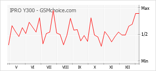 Диаграмма изменений популярности телефона IPRO Y300