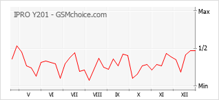 Diagramm der Poplularitätveränderungen von IPRO Y201