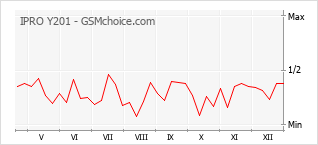 Popularity chart of IPRO Y201