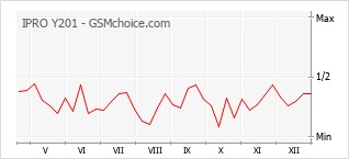 Gráfico de los cambios de popularidad IPRO Y201