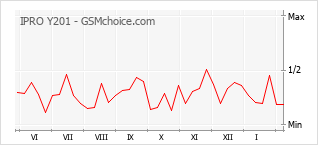手机声望改变图表 IPRO Y201