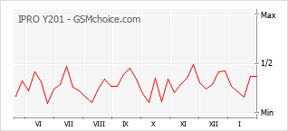 手機聲望改變圖表 IPRO Y201