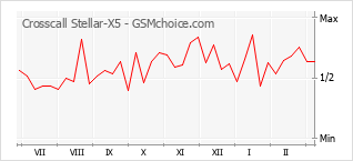 Diagramm der Poplularitätveränderungen von Crosscall Stellar-X5