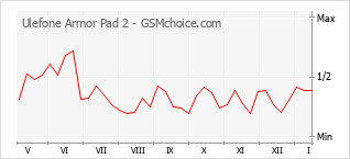 Diagramm der Poplularitätveränderungen von Ulefone Armor Pad 2