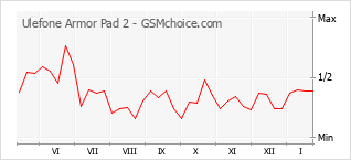 Gráfico de los cambios de popularidad Ulefone Armor Pad 2