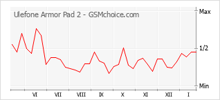 Le graphique de popularité de Ulefone Armor Pad 2