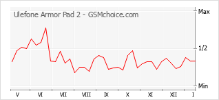 Populariteit van de telefoon: diagram Ulefone Armor Pad 2