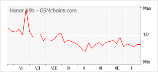 Diagramm der Poplularitätveränderungen von Honor X9b