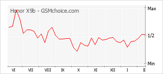 Gráfico de los cambios de popularidad Honor X9b