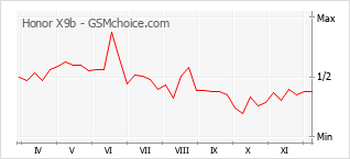 Grafico di modifiche della popolarità del telefono cellulare Honor X9b