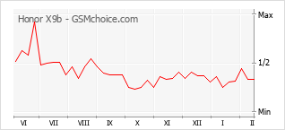 Populariteit van de telefoon: diagram Honor X9b