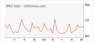Popularity chart of IPRO S601