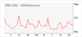 Gráfico de los cambios de popularidad IPRO S601