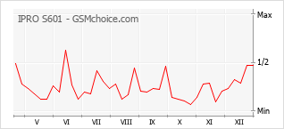 Le graphique de popularité de IPRO S601