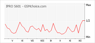 Grafico di modifiche della popolarità del telefono cellulare IPRO S601