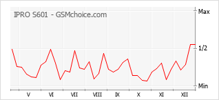 Populariteit van de telefoon: diagram IPRO S601