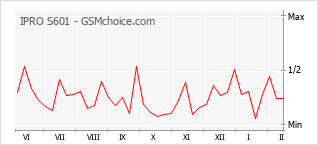 手机声望改变图表 IPRO S601