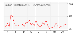 Popularity chart of Celkon Signature A115