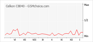 Diagramm der Poplularitätveränderungen von Celkon C8040