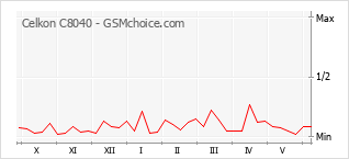 Popularity chart of Celkon C8040