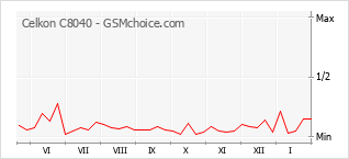 Gráfico de los cambios de popularidad Celkon C8040