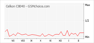 Le graphique de popularité de Celkon C8040