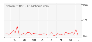 Grafico di modifiche della popolarità del telefono cellulare Celkon C8040