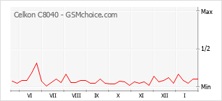 Populariteit van de telefoon: diagram Celkon C8040