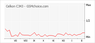 Popularity chart of Celkon C343