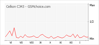 Le graphique de popularité de Celkon C343