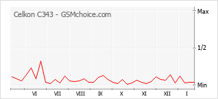 Traçar mudanças de populariedade do telemóvel Celkon C343