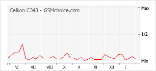 Диаграмма изменений популярности телефона Celkon C343