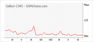 手机声望改变图表 Celkon C343