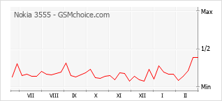 Popularity chart of Nokia 3555