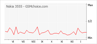 Gráfico de los cambios de popularidad Nokia 3555