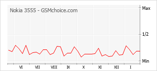 Диаграмма изменений популярности телефона Nokia 3555