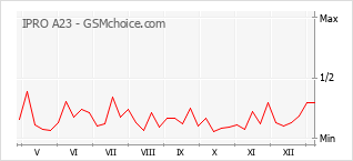 手机声望改变图表 IPRO A23
