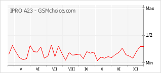 手機聲望改變圖表 IPRO A23