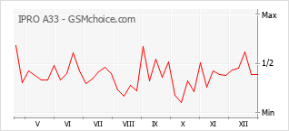 Diagramm der Poplularitätveränderungen von IPRO A33