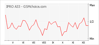 Popularity chart of IPRO A33