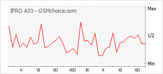 Gráfico de los cambios de popularidad IPRO A33