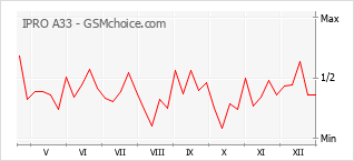 Le graphique de popularité de IPRO A33