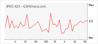 手机声望改变图表 IPRO A33