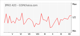 手機聲望改變圖表 IPRO A33