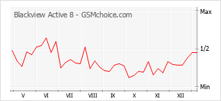 Diagramm der Poplularitätveränderungen von Blackview Active 8